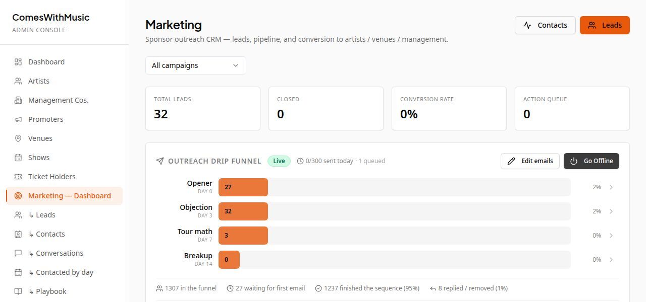 Marketing workspace with campaign leads and outreach drip funnel